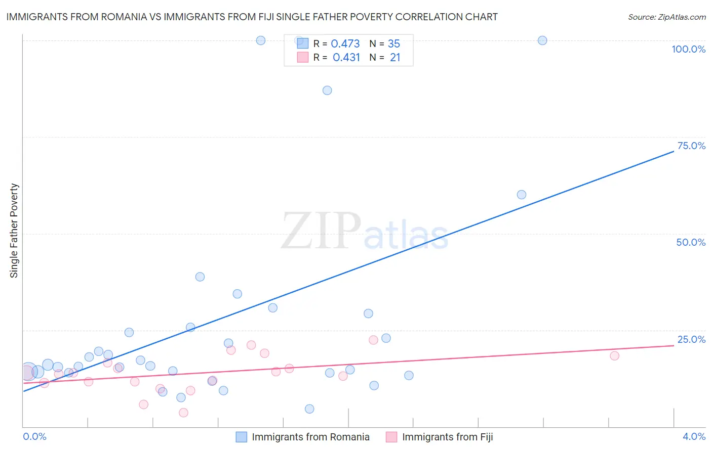 Immigrants from Romania vs Immigrants from Fiji Single Father Poverty