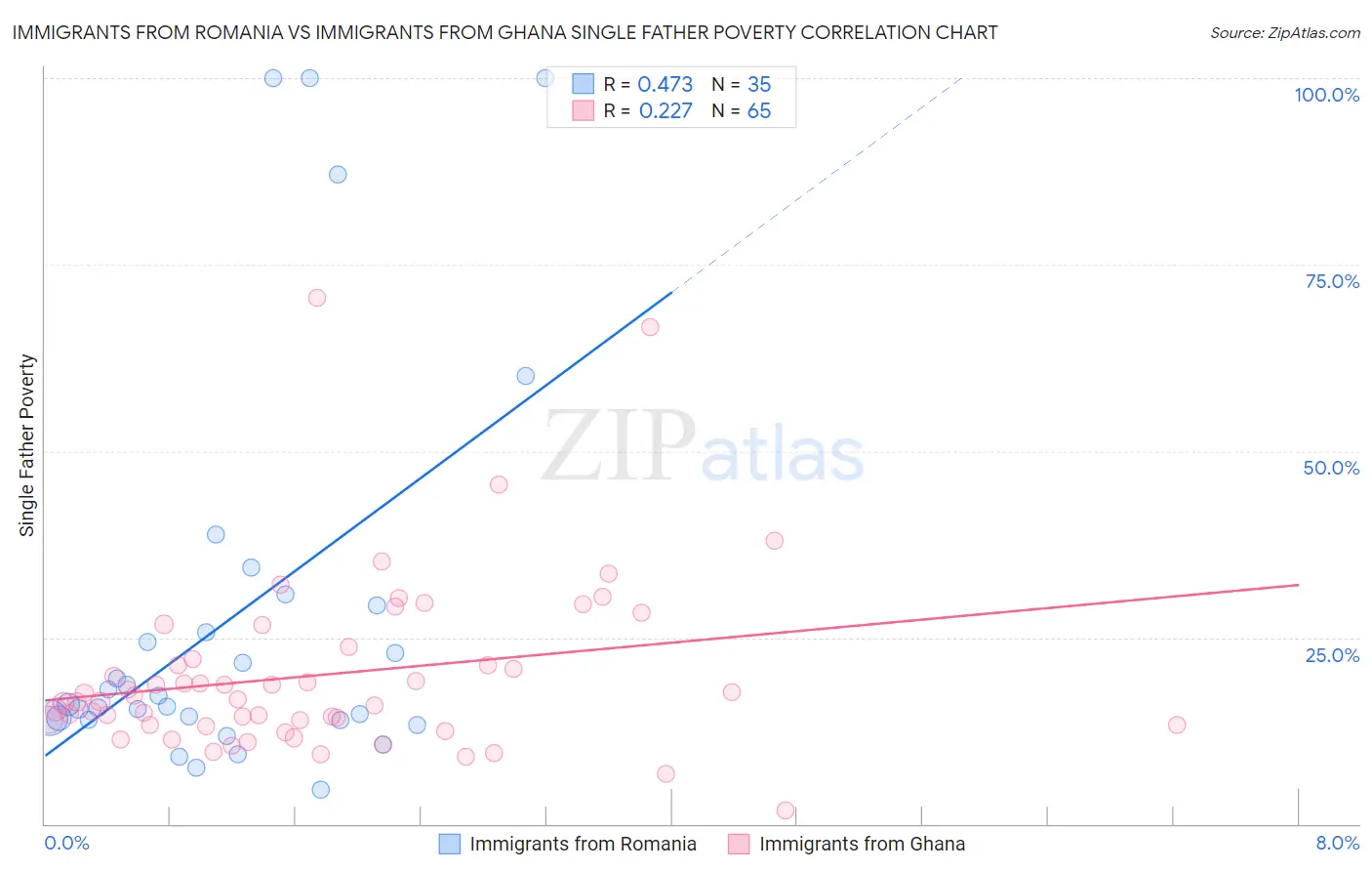 Immigrants from Romania vs Immigrants from Ghana Single Father Poverty