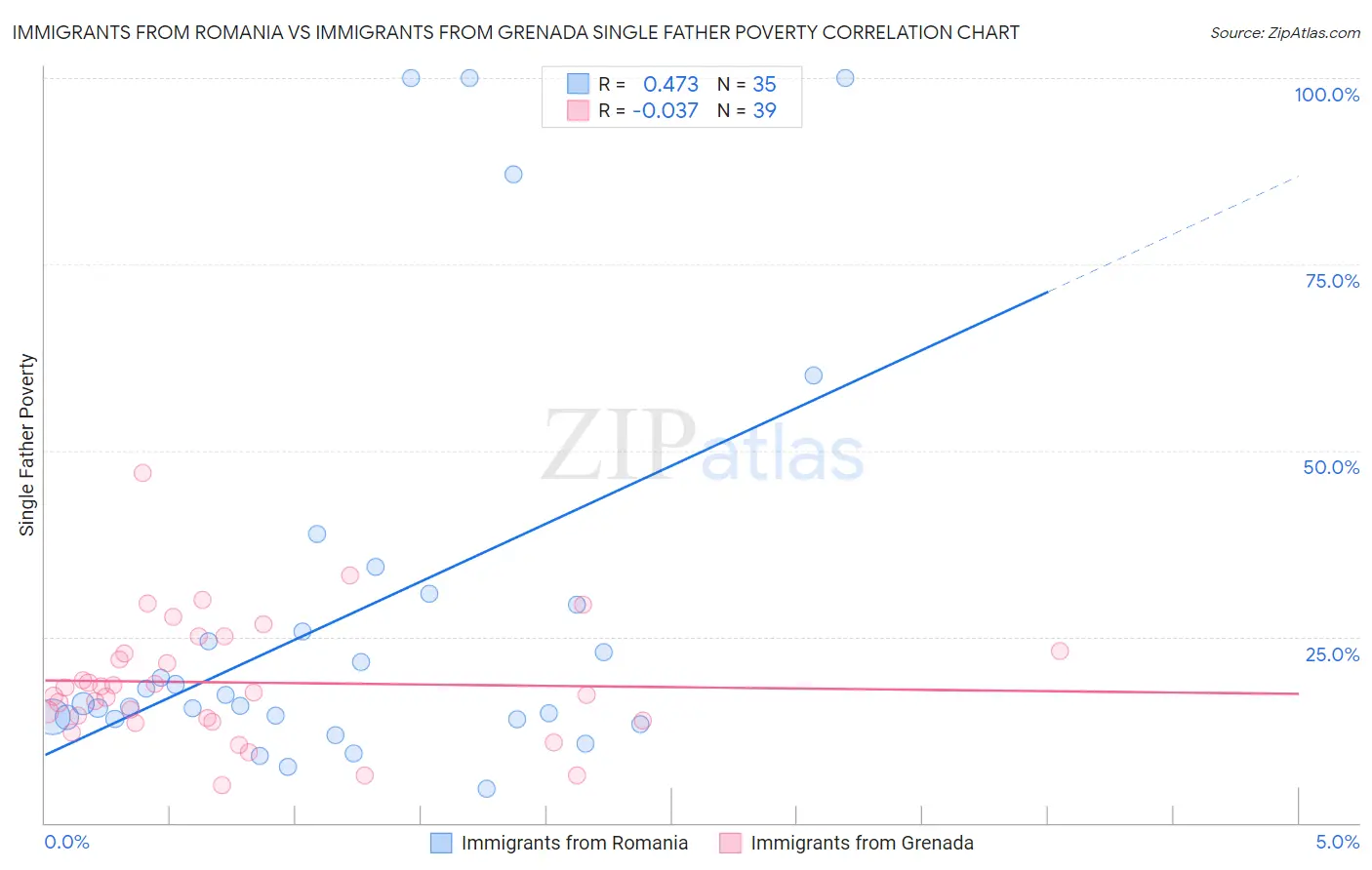 Immigrants from Romania vs Immigrants from Grenada Single Father Poverty