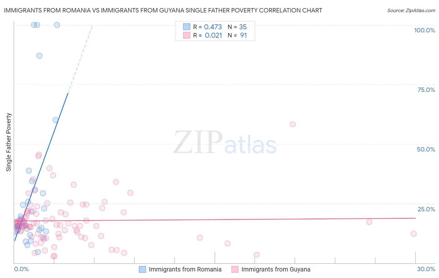 Immigrants from Romania vs Immigrants from Guyana Single Father Poverty