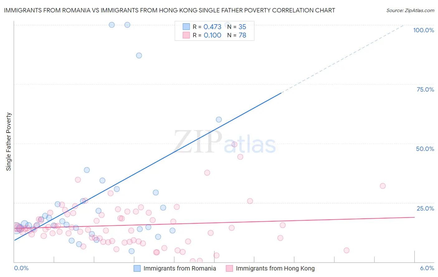 Immigrants from Romania vs Immigrants from Hong Kong Single Father Poverty