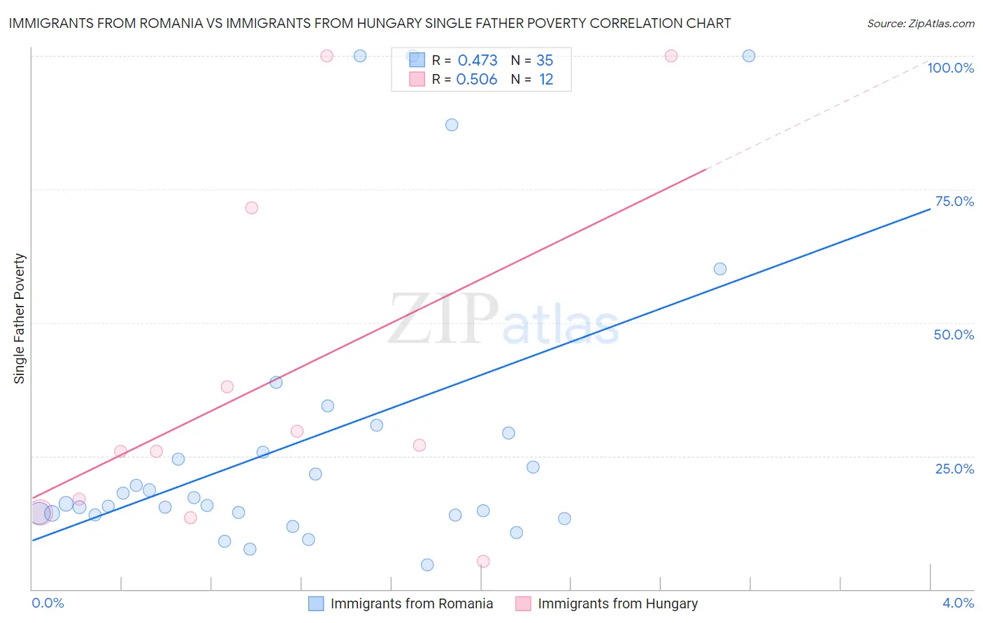 Immigrants from Romania vs Immigrants from Hungary Single Father Poverty