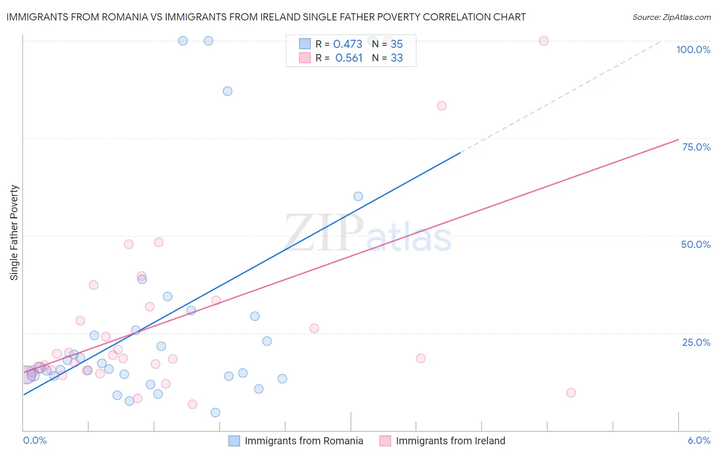 Immigrants from Romania vs Immigrants from Ireland Single Father Poverty
