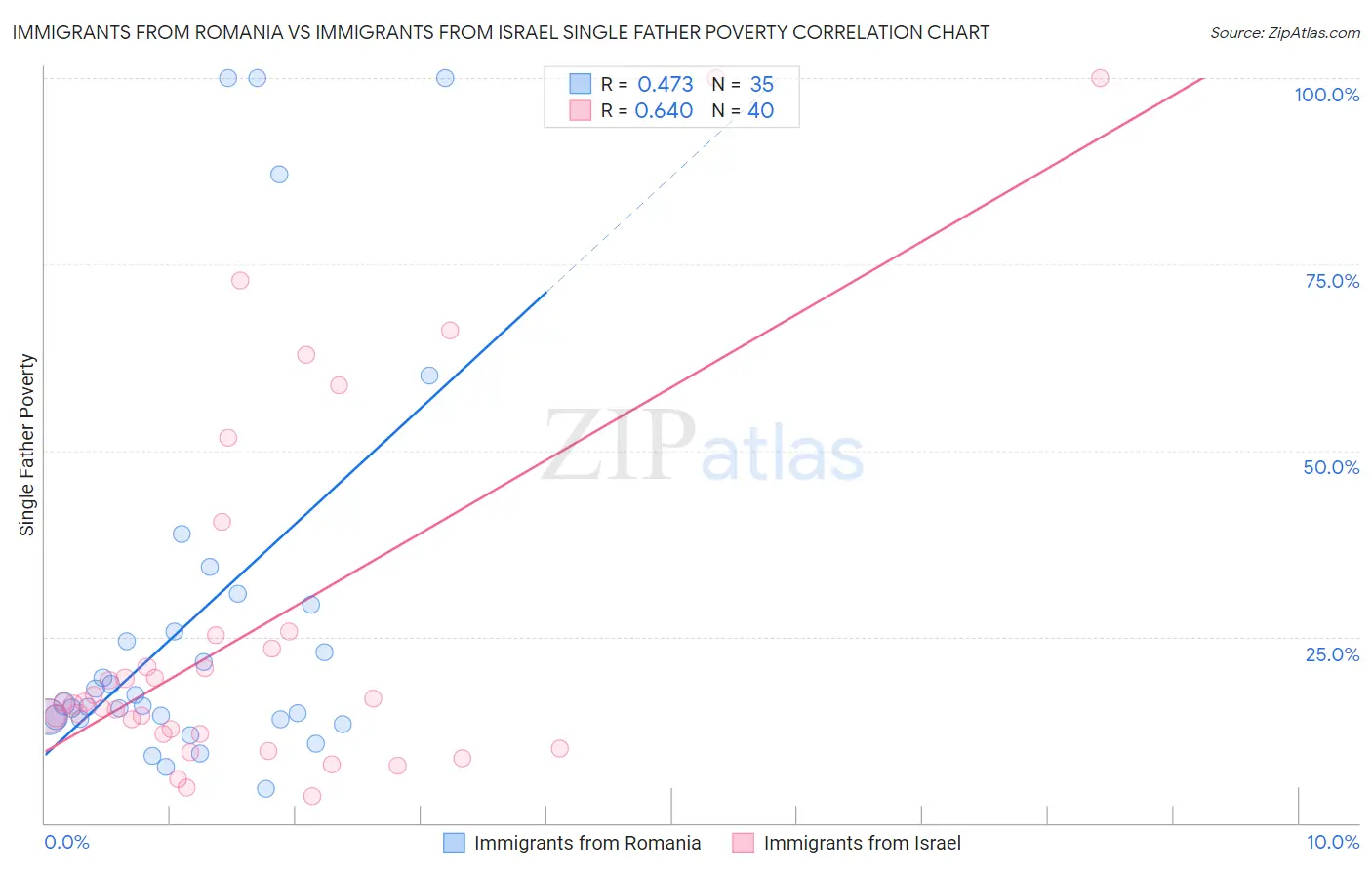 Immigrants from Romania vs Immigrants from Israel Single Father Poverty