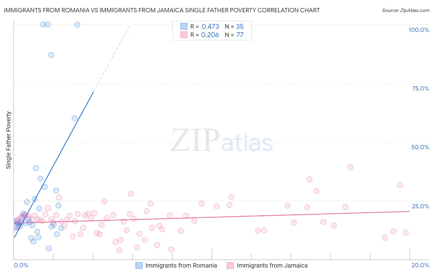 Immigrants from Romania vs Immigrants from Jamaica Single Father Poverty