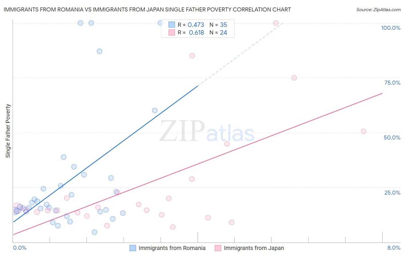 Immigrants from Romania vs Immigrants from Japan Single Father Poverty