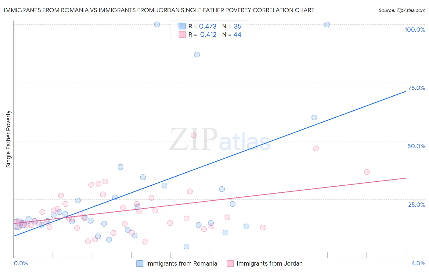 Immigrants from Romania vs Immigrants from Jordan Single Father Poverty