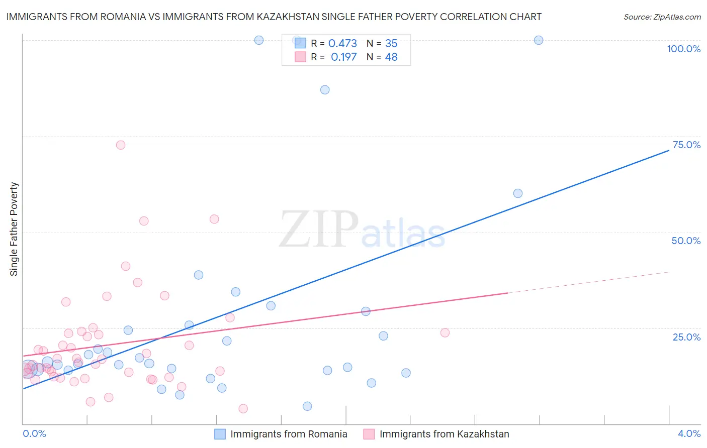 Immigrants from Romania vs Immigrants from Kazakhstan Single Father Poverty