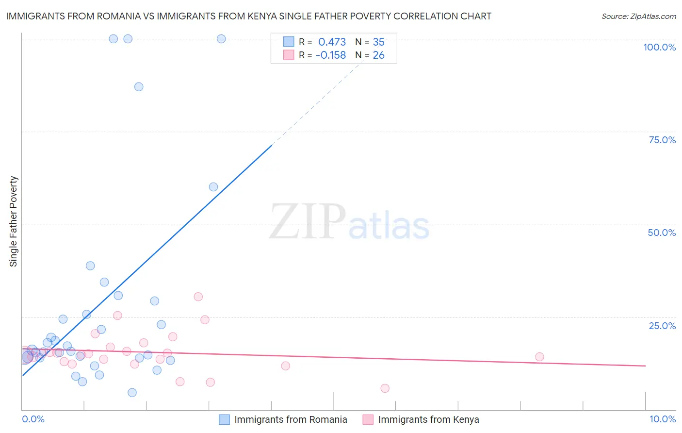 Immigrants from Romania vs Immigrants from Kenya Single Father Poverty