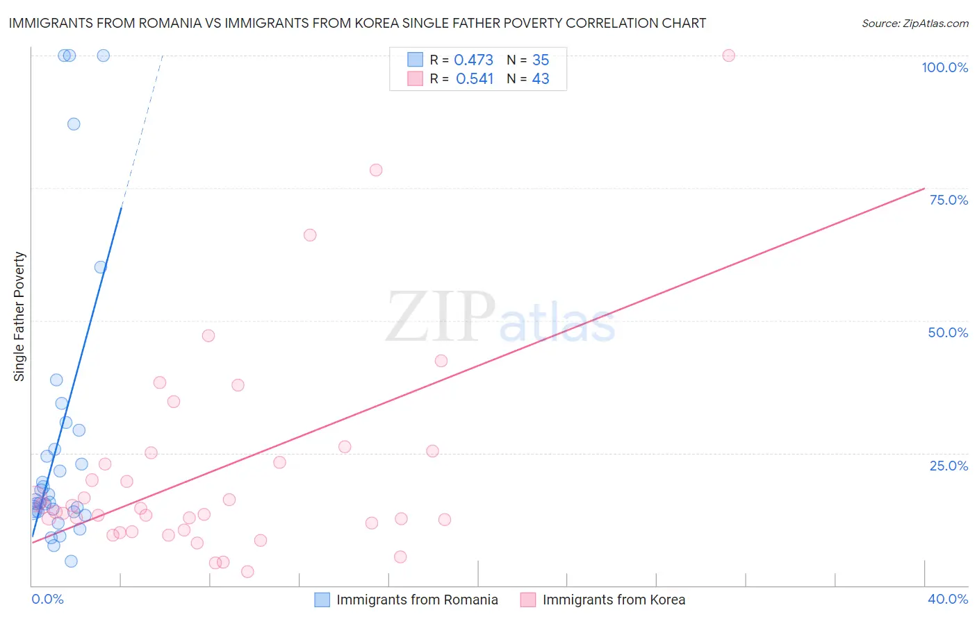 Immigrants from Romania vs Immigrants from Korea Single Father Poverty