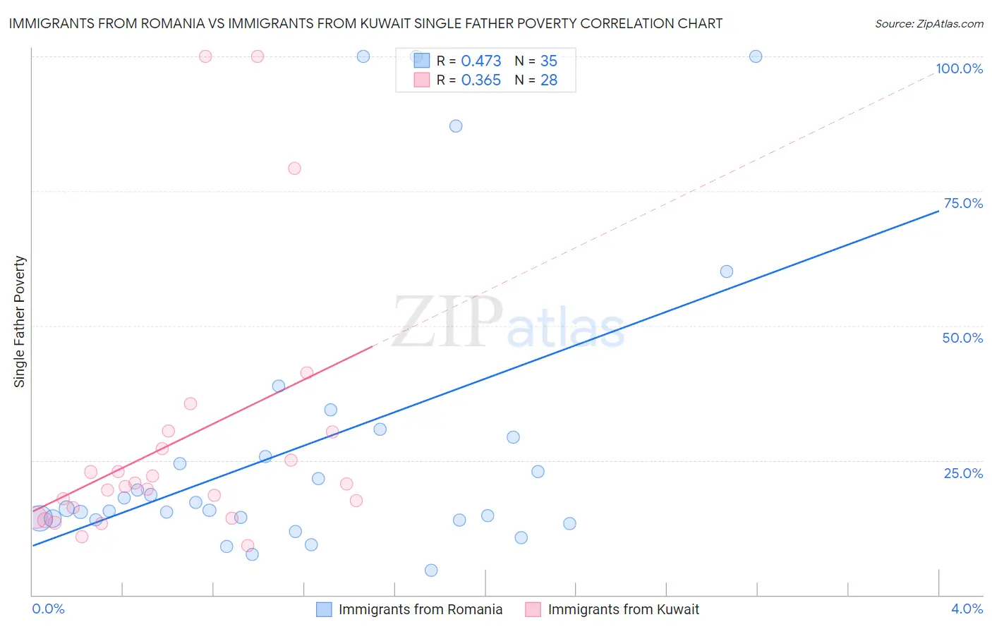 Immigrants from Romania vs Immigrants from Kuwait Single Father Poverty