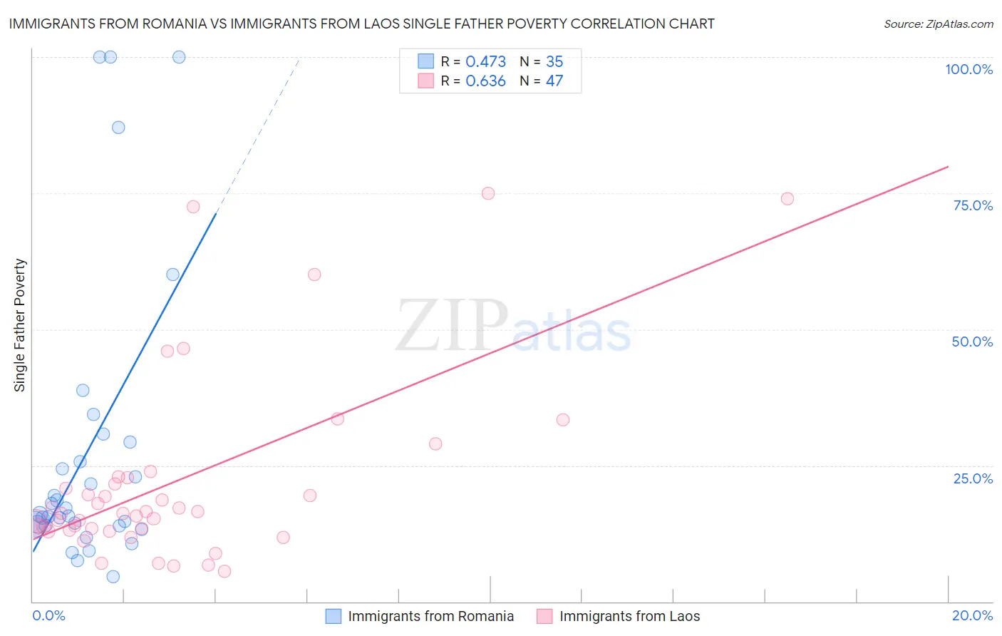 Immigrants from Romania vs Immigrants from Laos Single Father Poverty