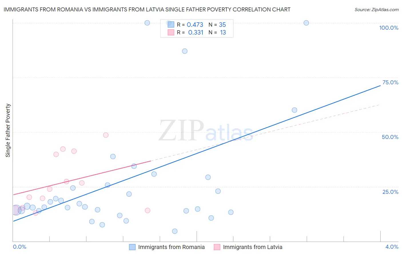 Immigrants from Romania vs Immigrants from Latvia Single Father Poverty