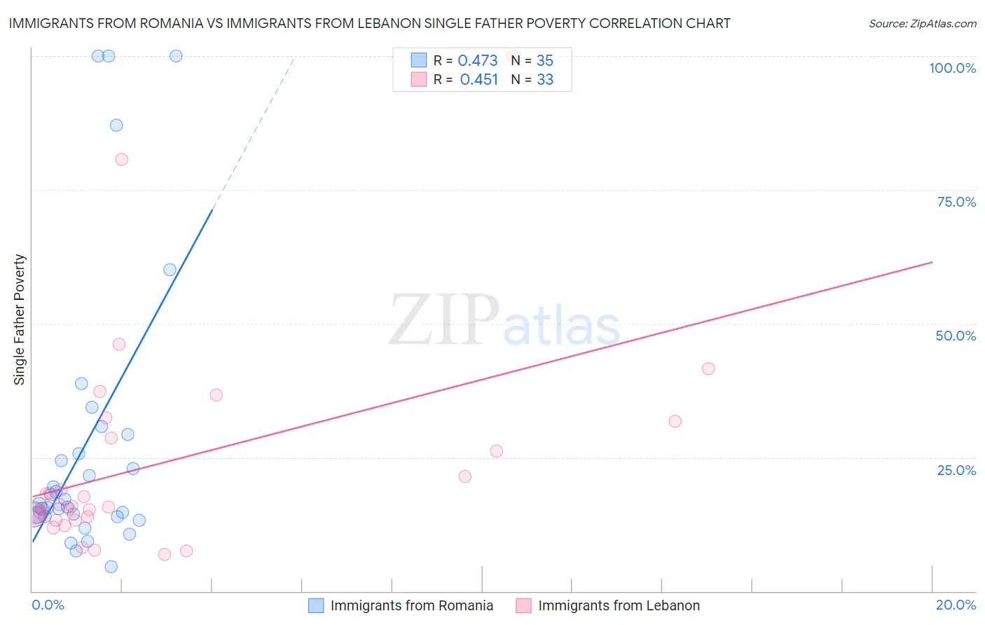 Immigrants from Romania vs Immigrants from Lebanon Single Father Poverty