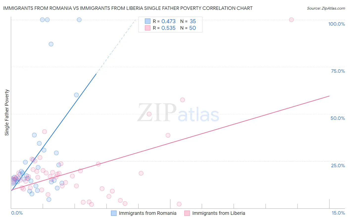 Immigrants from Romania vs Immigrants from Liberia Single Father Poverty