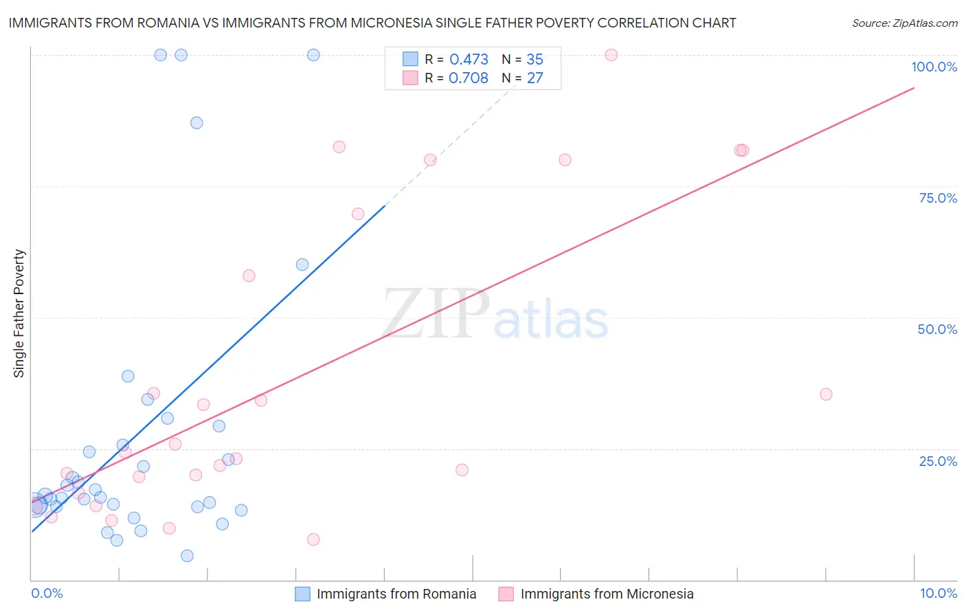 Immigrants from Romania vs Immigrants from Micronesia Single Father Poverty