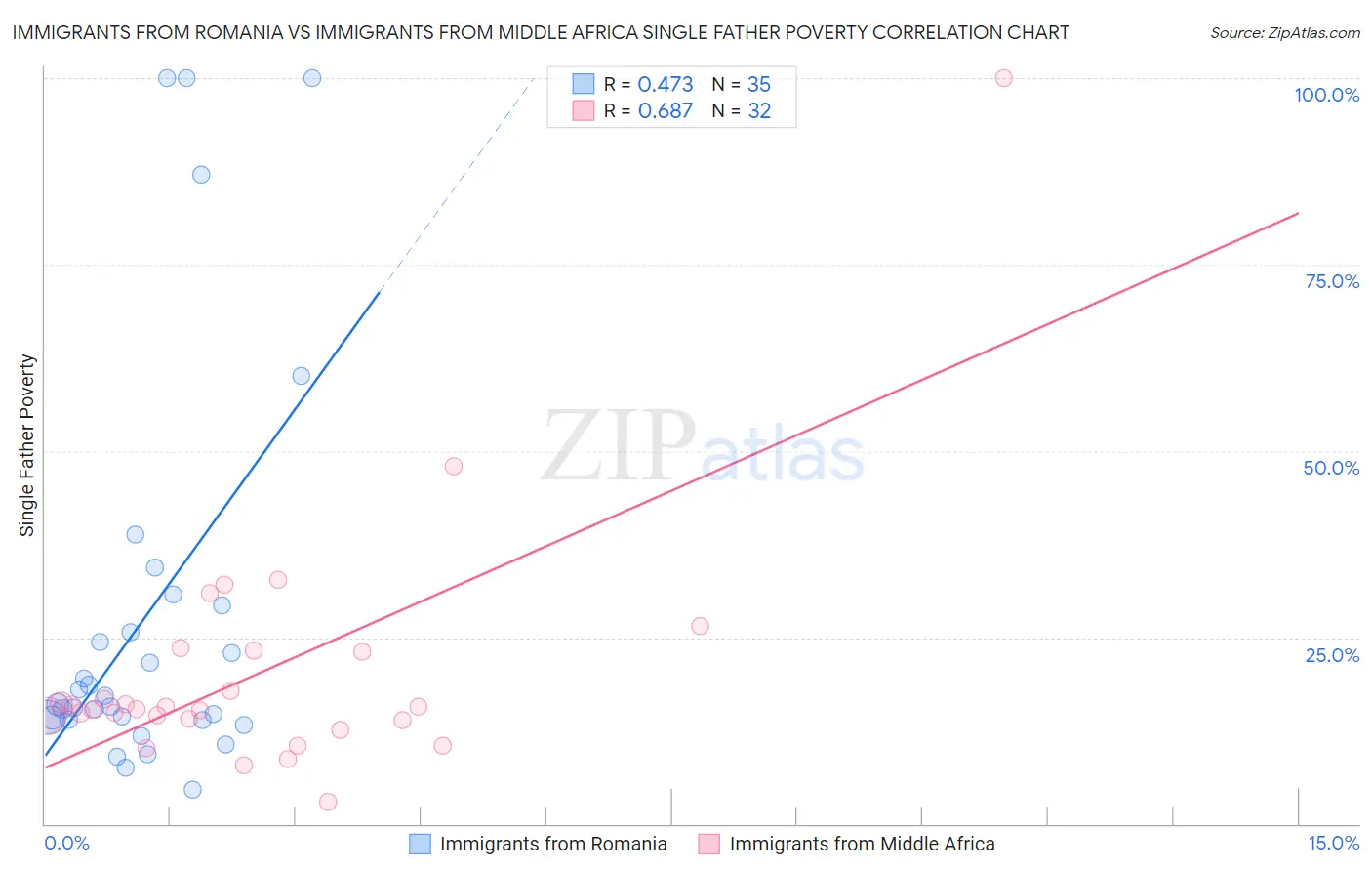 Immigrants from Romania vs Immigrants from Middle Africa Single Father Poverty