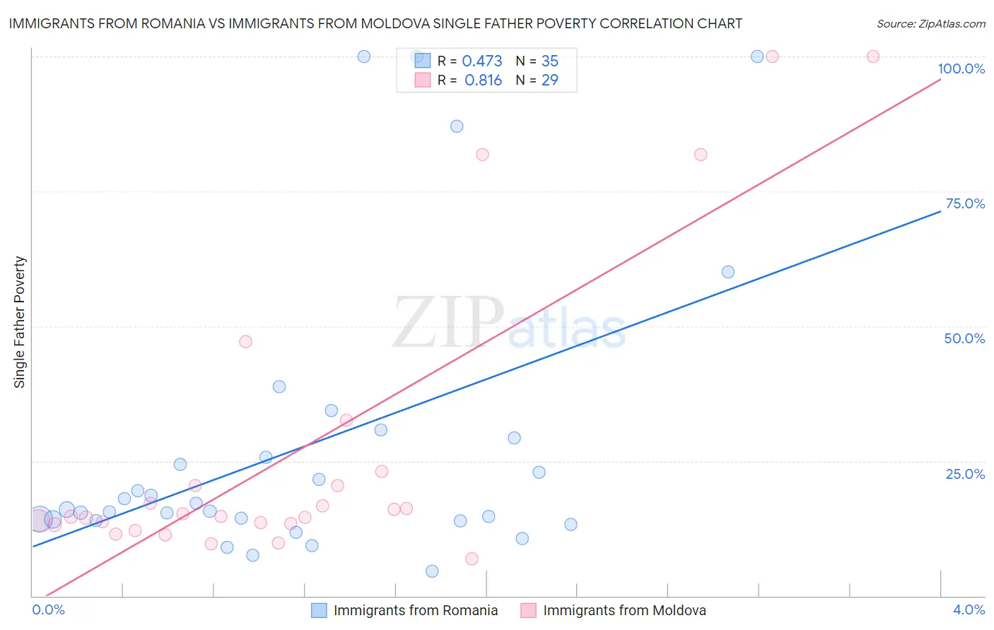 Immigrants from Romania vs Immigrants from Moldova Single Father Poverty