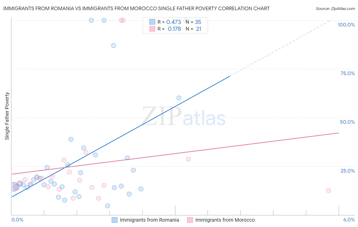 Immigrants from Romania vs Immigrants from Morocco Single Father Poverty