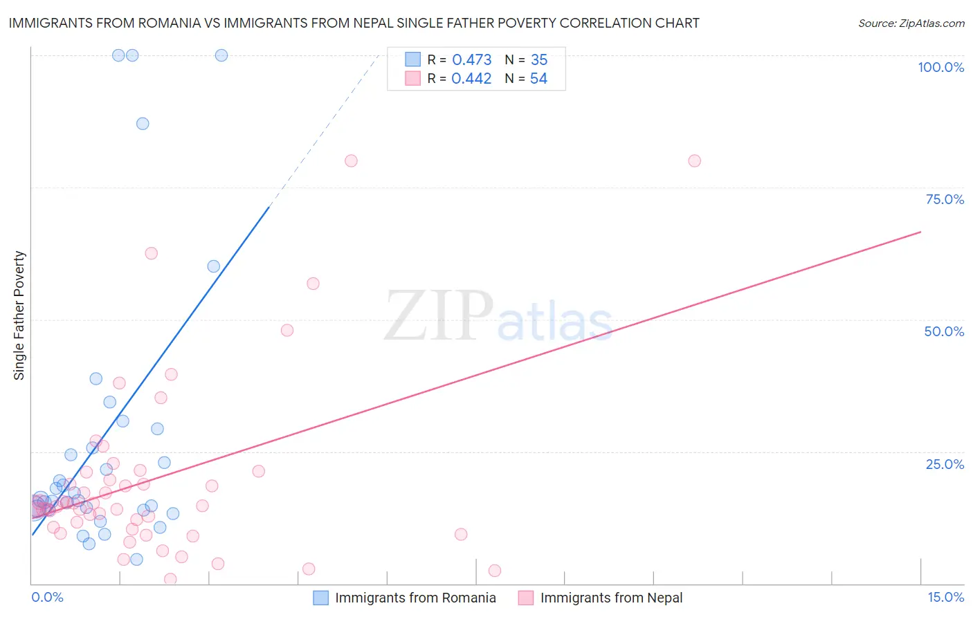 Immigrants from Romania vs Immigrants from Nepal Single Father Poverty