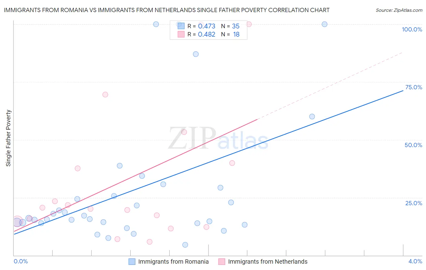 Immigrants from Romania vs Immigrants from Netherlands Single Father Poverty
