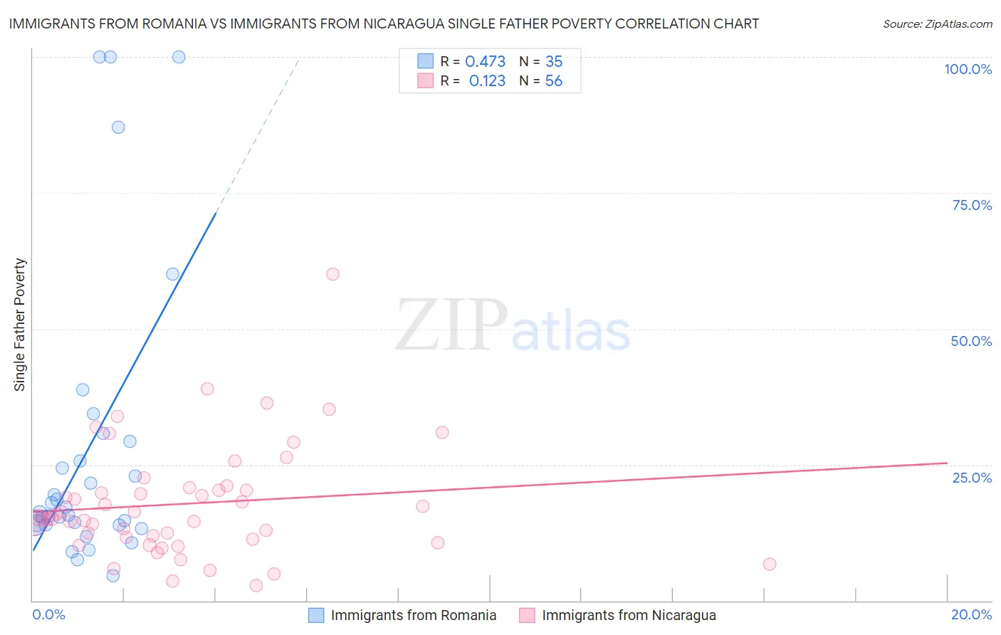 Immigrants from Romania vs Immigrants from Nicaragua Single Father Poverty