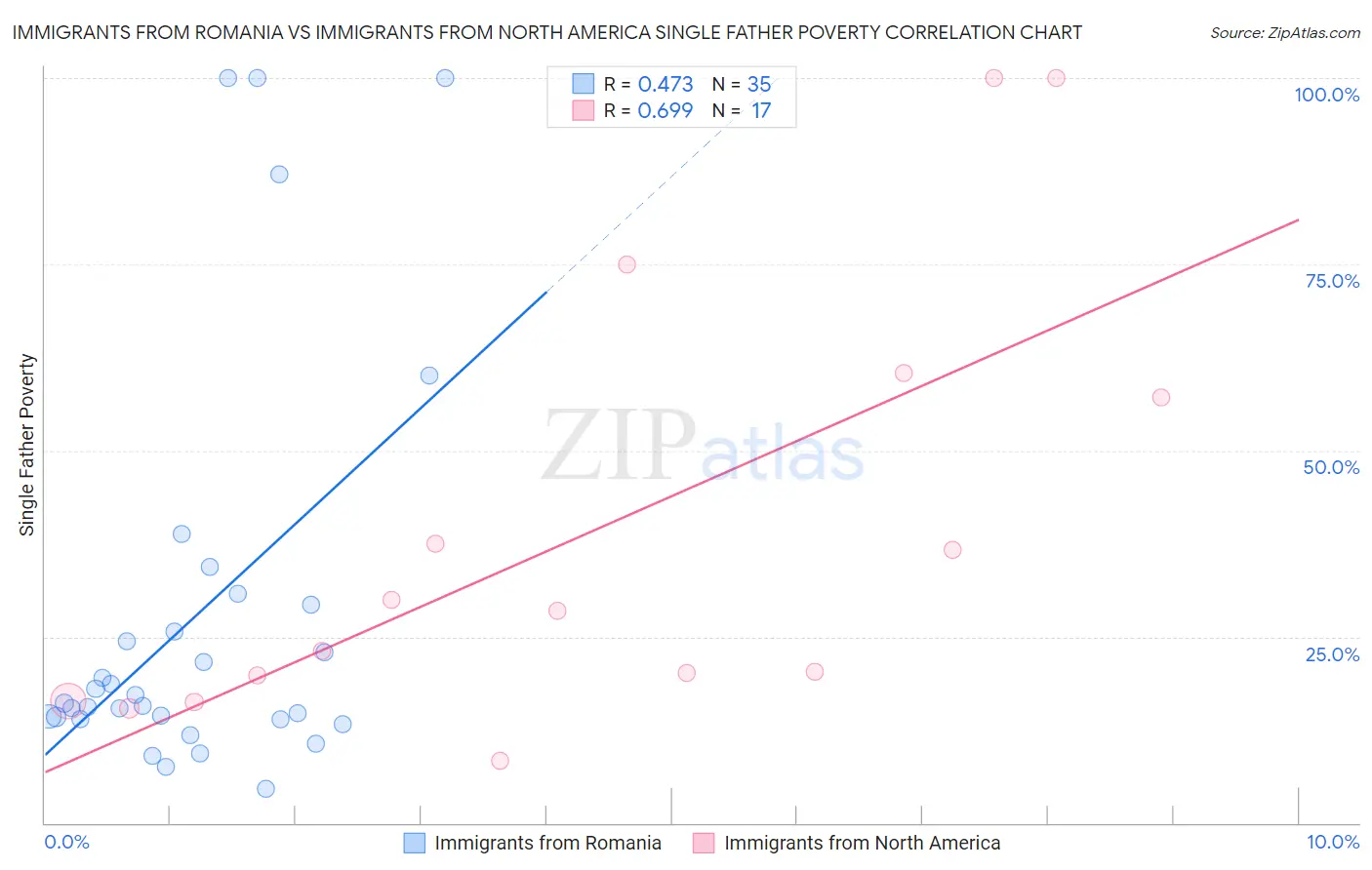 Immigrants from Romania vs Immigrants from North America Single Father Poverty