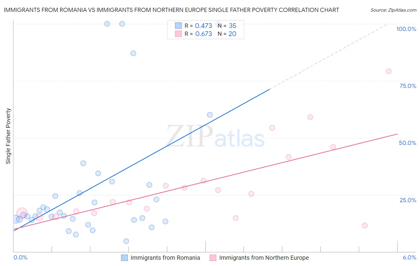 Immigrants from Romania vs Immigrants from Northern Europe Single Father Poverty