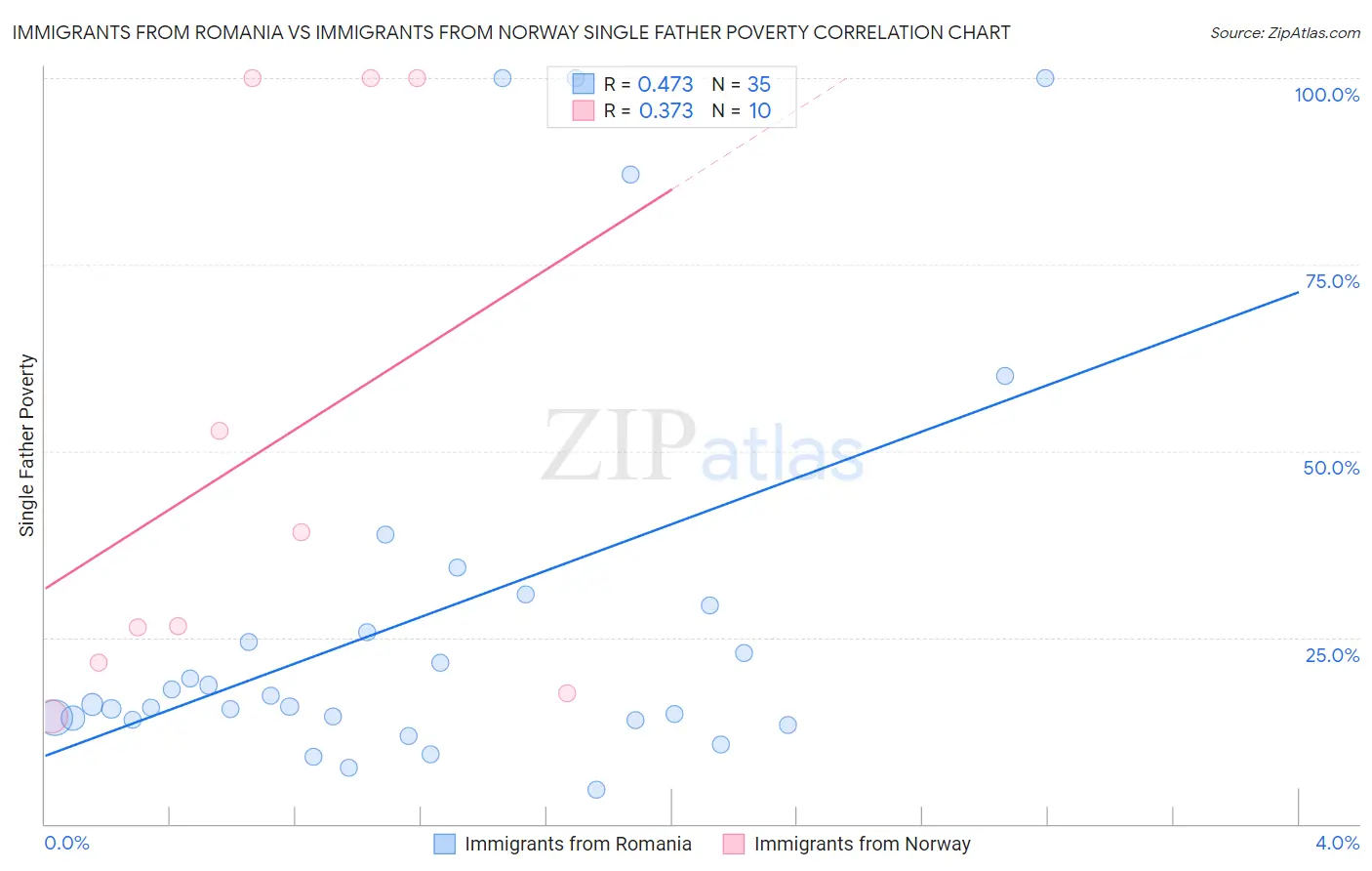 Immigrants from Romania vs Immigrants from Norway Single Father Poverty
