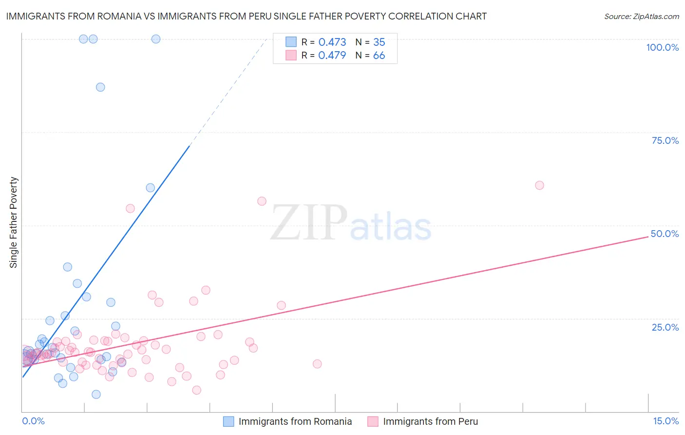 Immigrants from Romania vs Immigrants from Peru Single Father Poverty