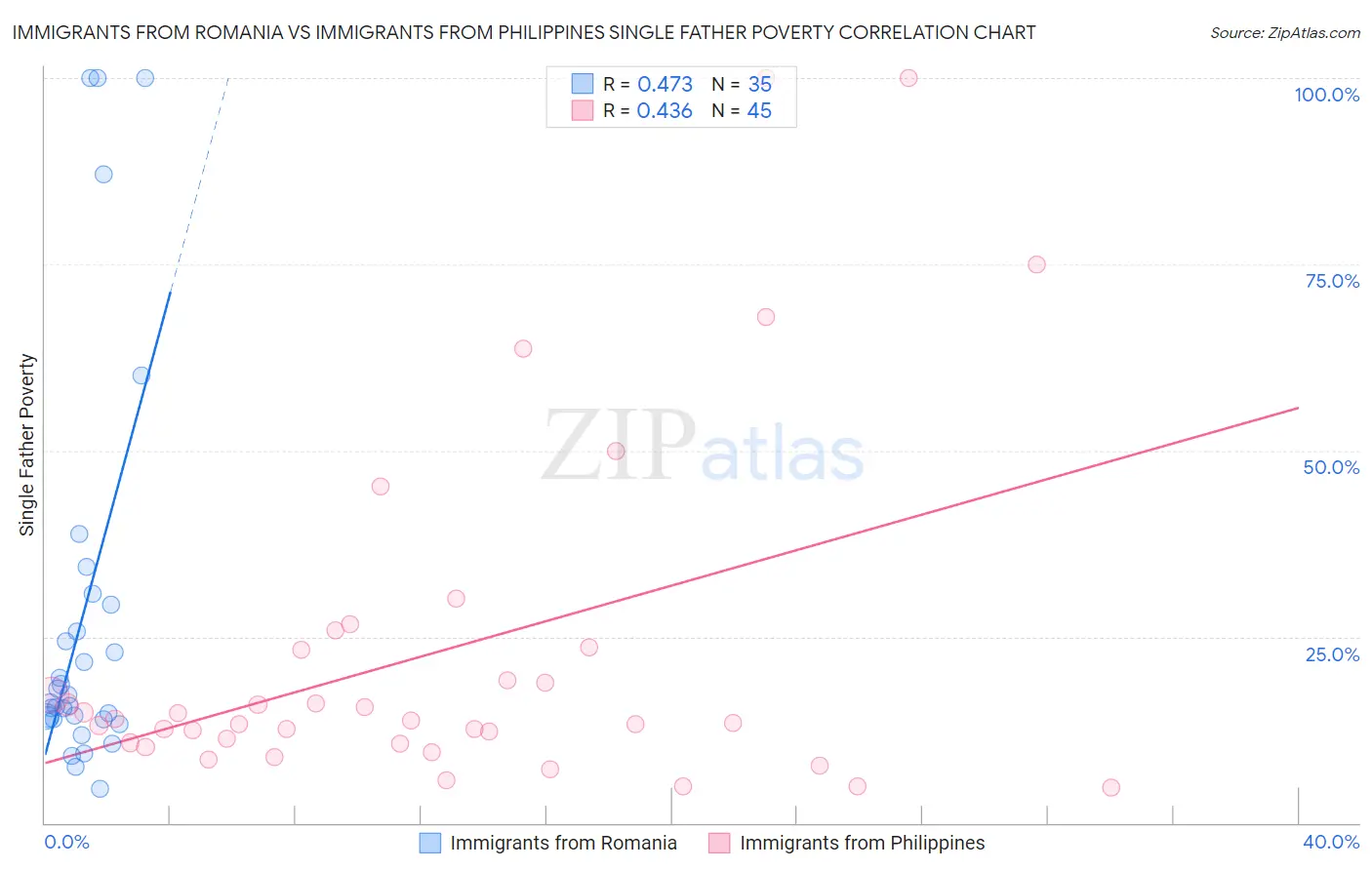 Immigrants from Romania vs Immigrants from Philippines Single Father Poverty