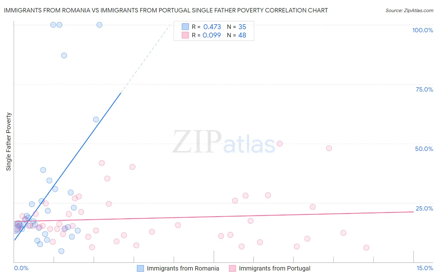 Immigrants from Romania vs Immigrants from Portugal Single Father Poverty