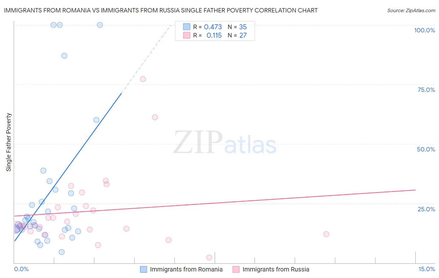 Immigrants from Romania vs Immigrants from Russia Single Father Poverty