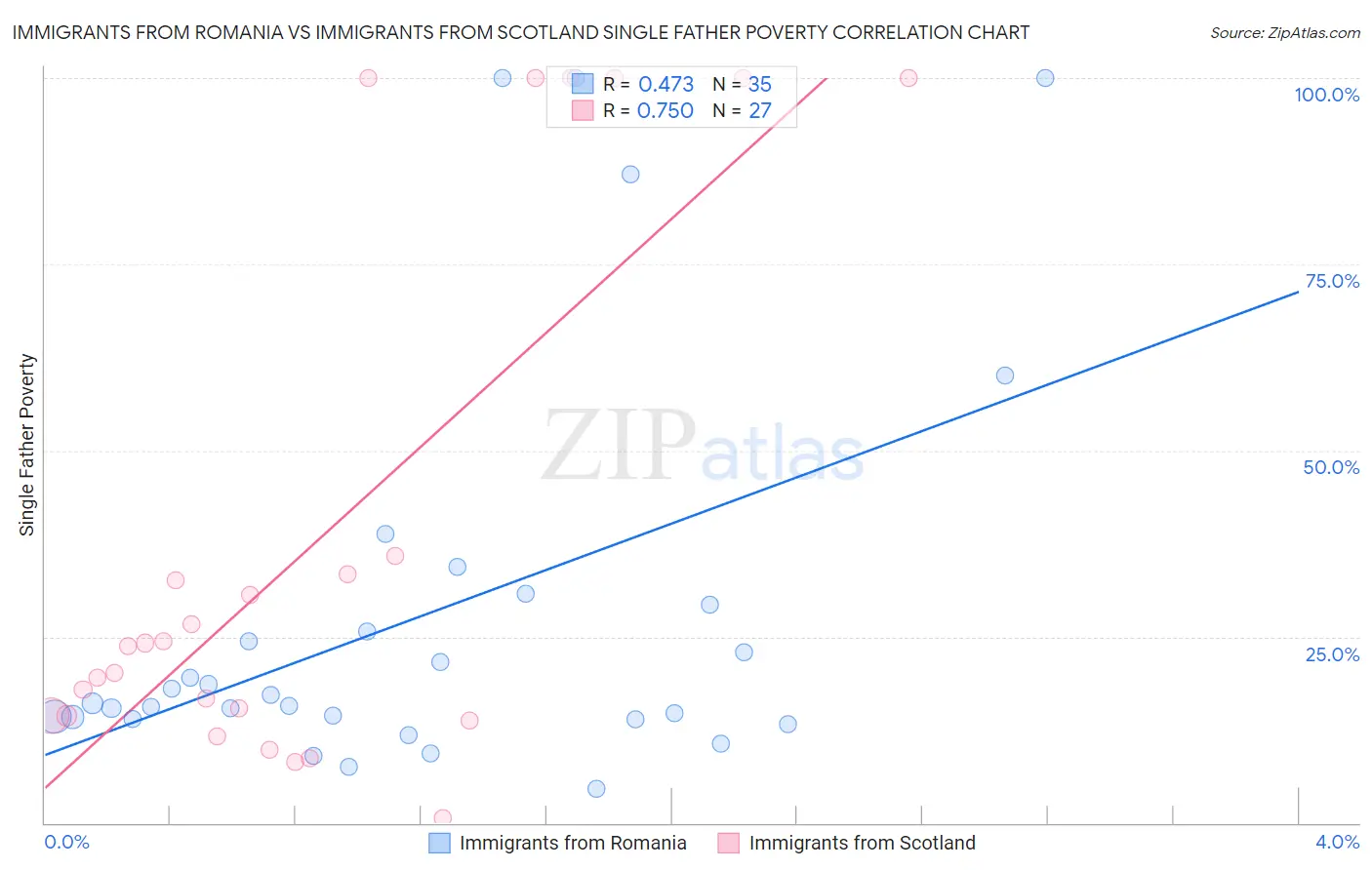 Immigrants from Romania vs Immigrants from Scotland Single Father Poverty