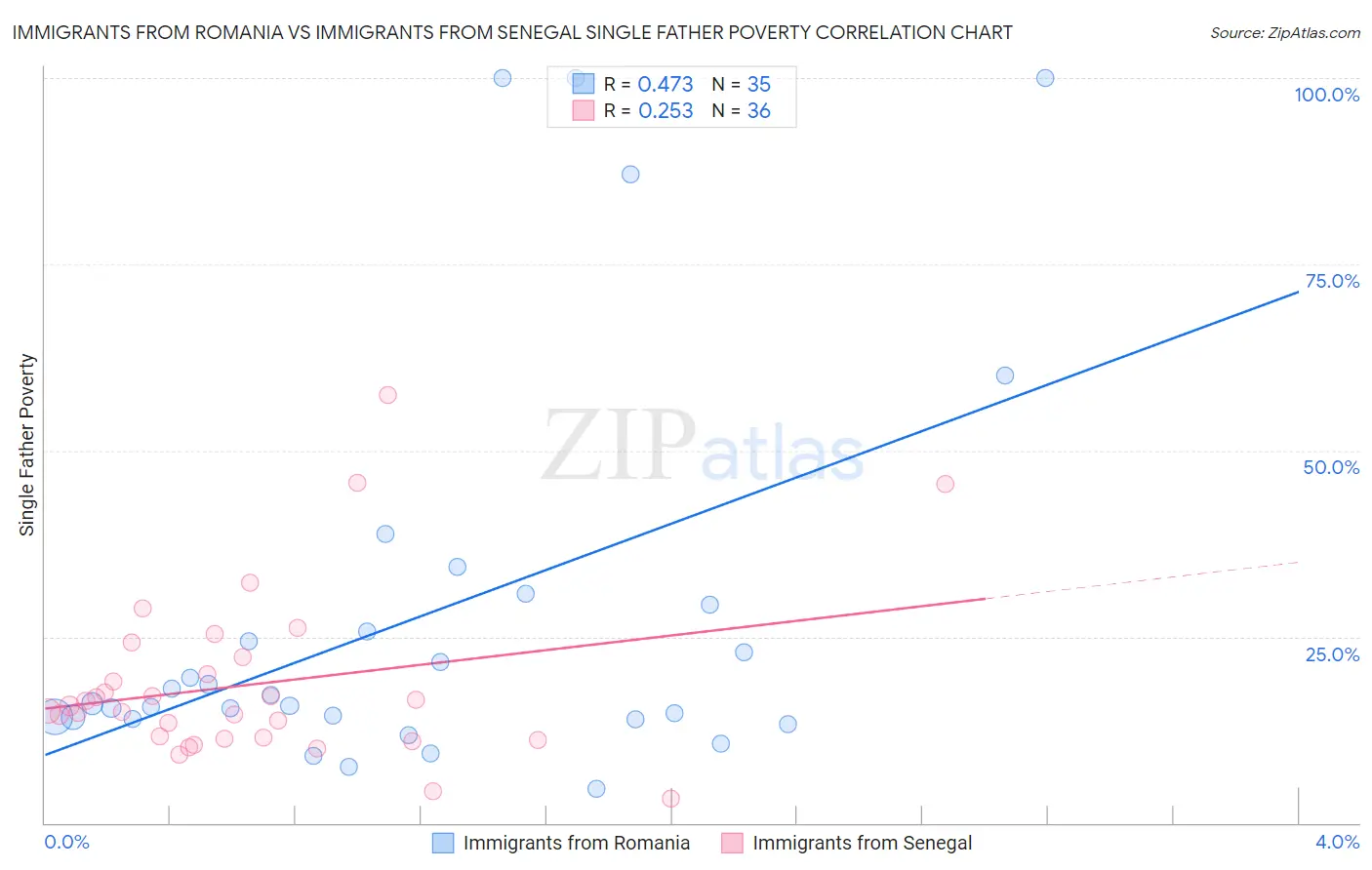 Immigrants from Romania vs Immigrants from Senegal Single Father Poverty
