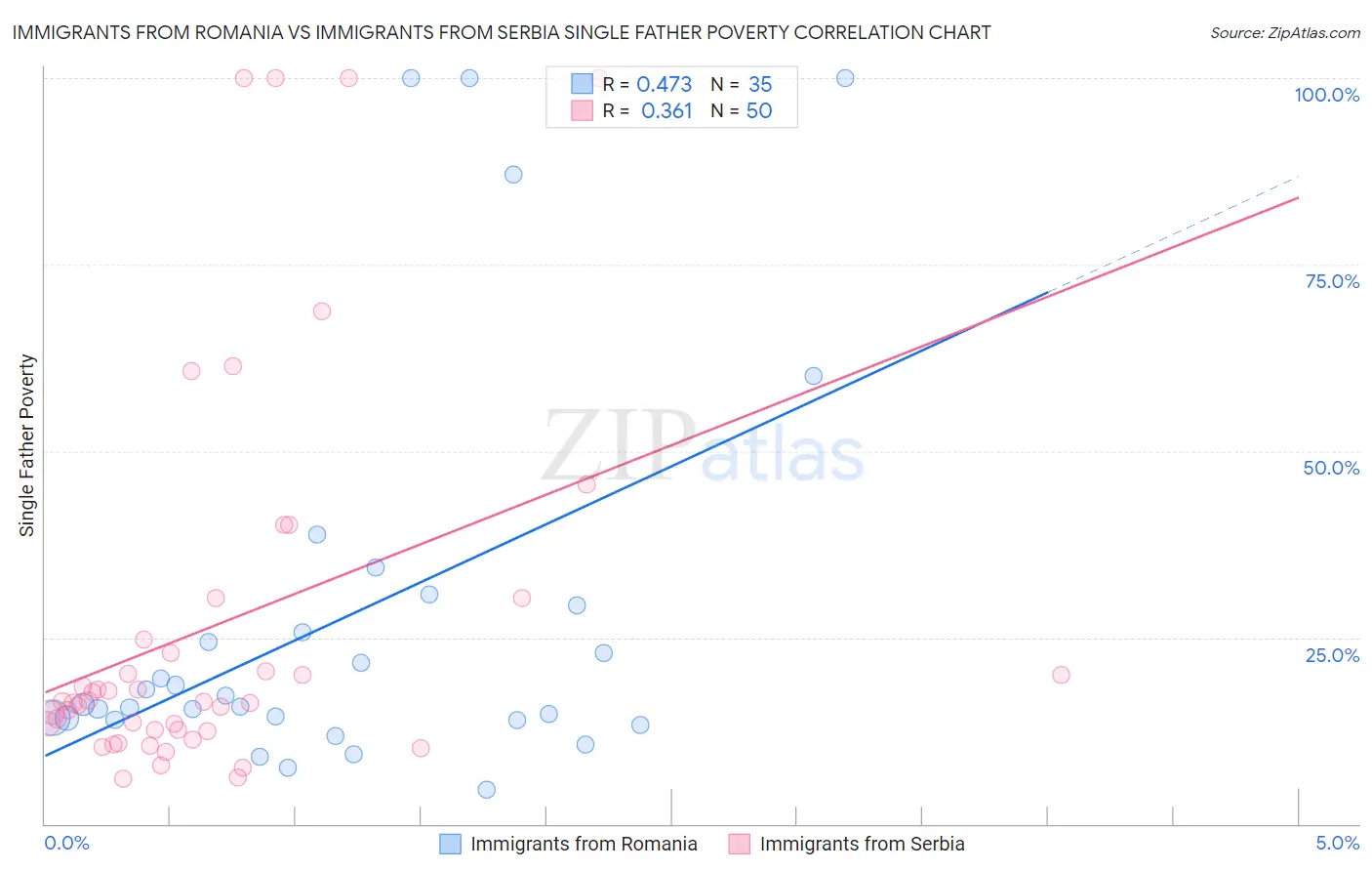 Immigrants from Romania vs Immigrants from Serbia Single Father Poverty