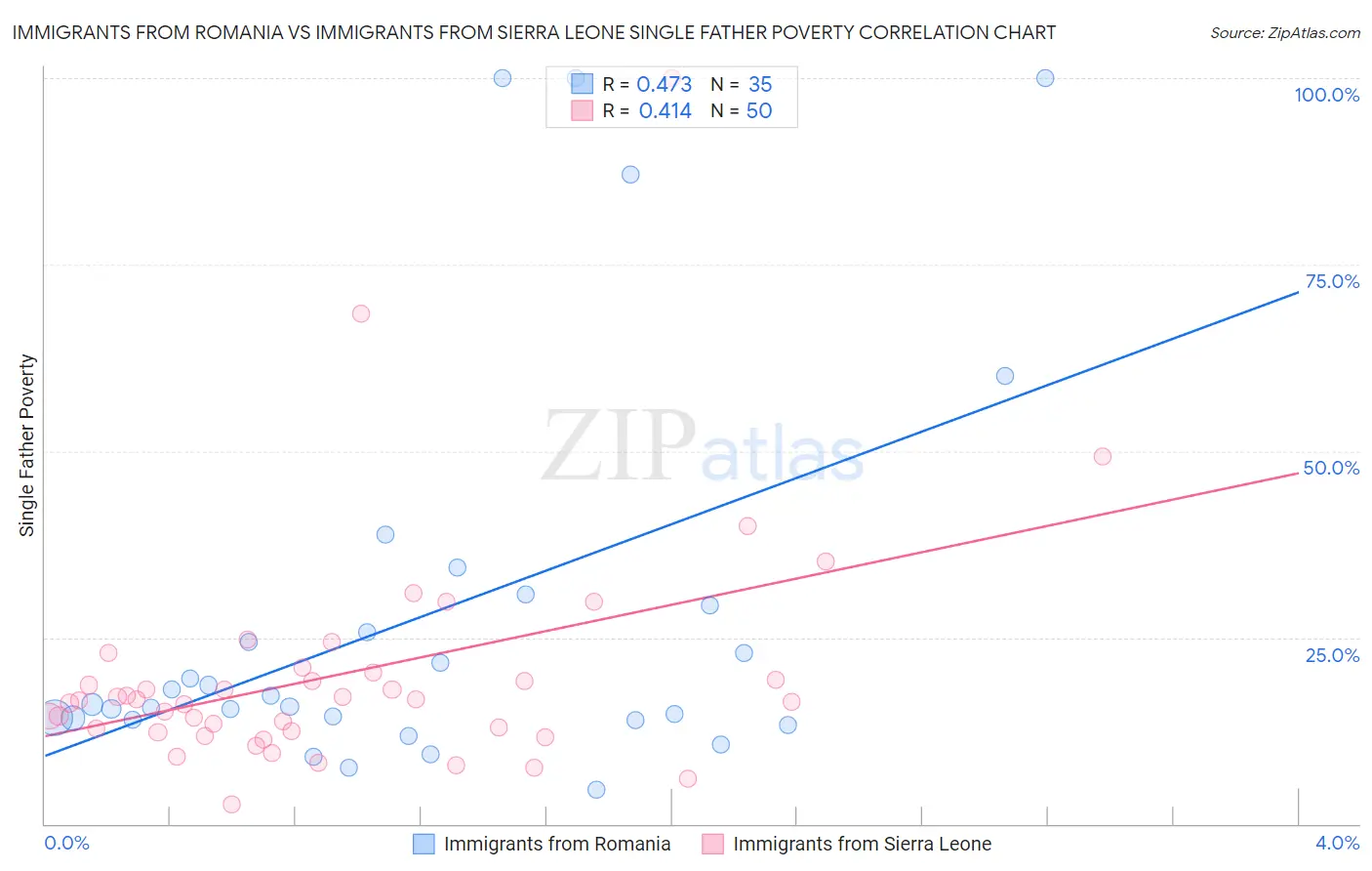Immigrants from Romania vs Immigrants from Sierra Leone Single Father Poverty