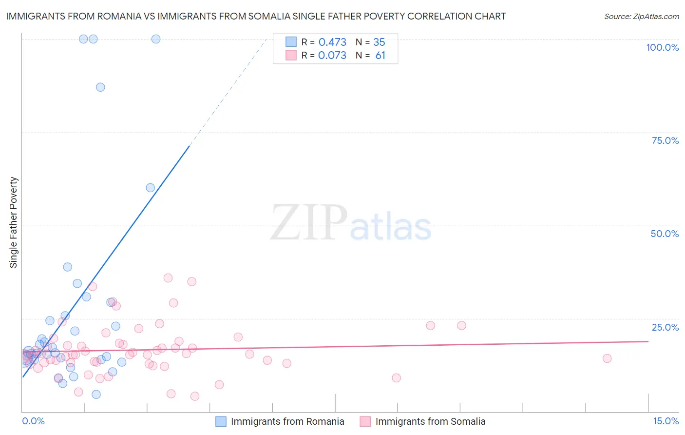 Immigrants from Romania vs Immigrants from Somalia Single Father Poverty