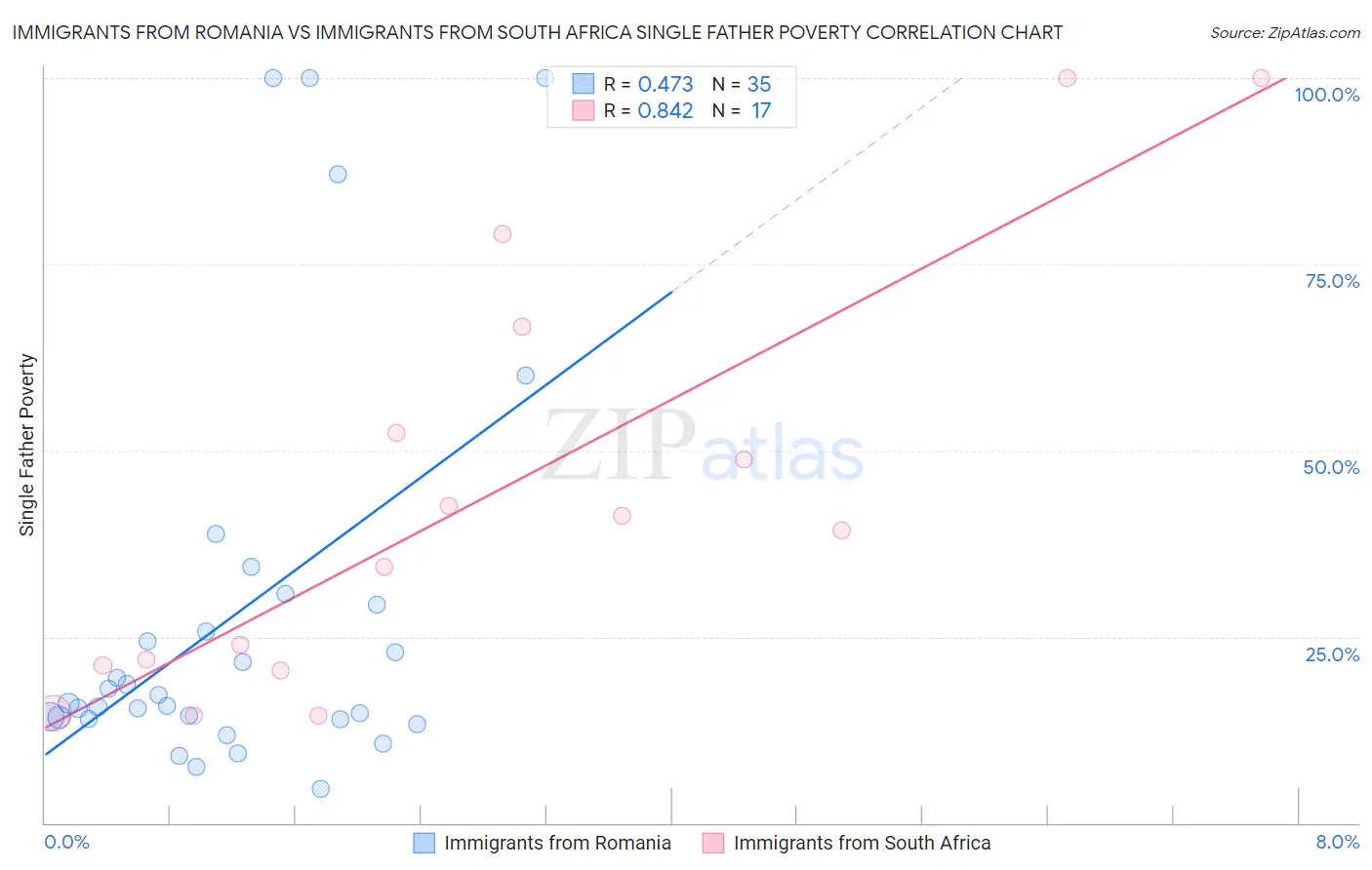 Immigrants from Romania vs Immigrants from South Africa Single Father Poverty