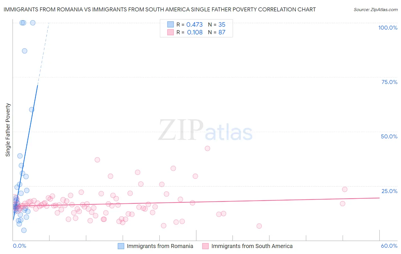 Immigrants from Romania vs Immigrants from South America Single Father Poverty