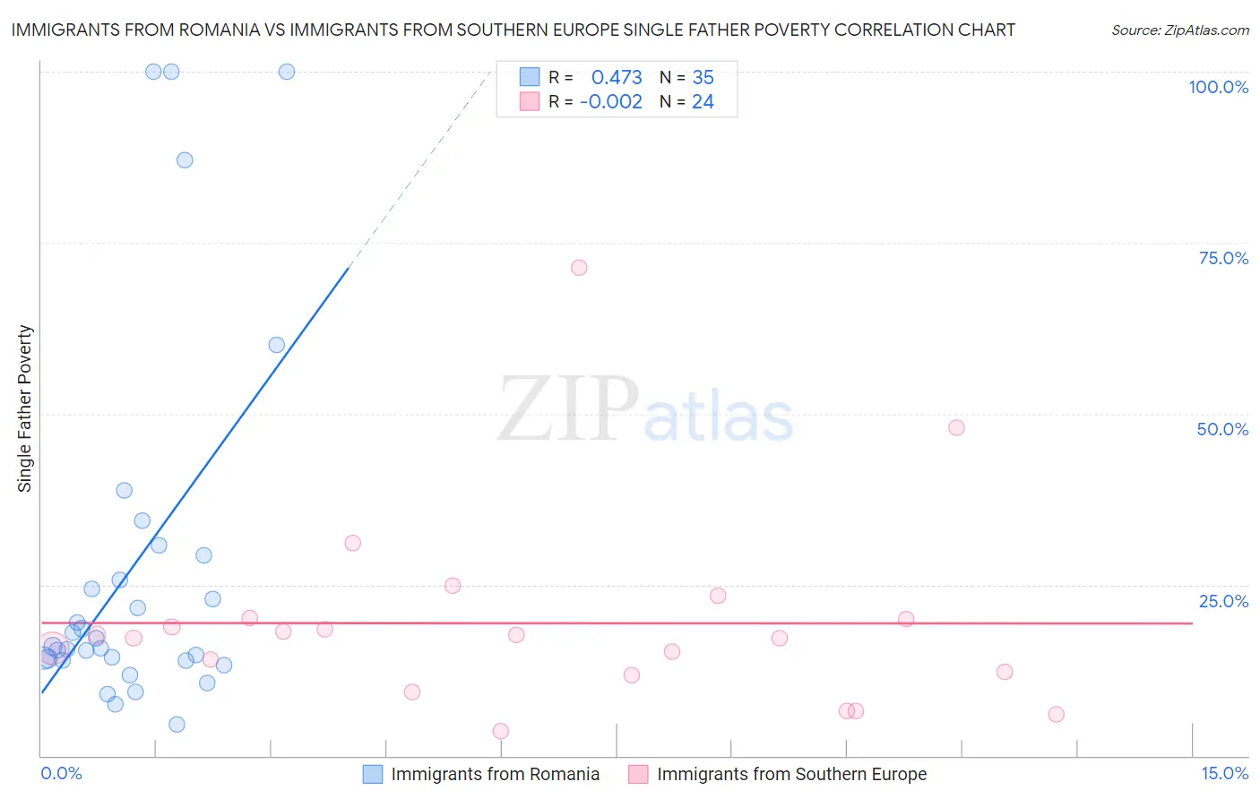 Immigrants from Romania vs Immigrants from Southern Europe Single Father Poverty