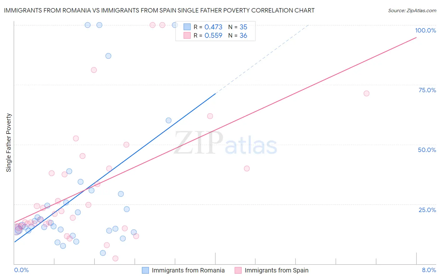 Immigrants from Romania vs Immigrants from Spain Single Father Poverty