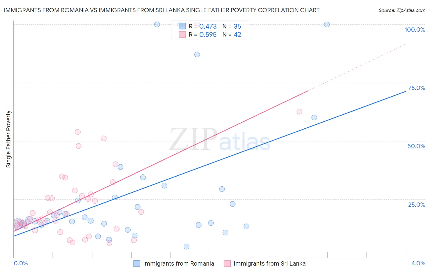 Immigrants from Romania vs Immigrants from Sri Lanka Single Father Poverty