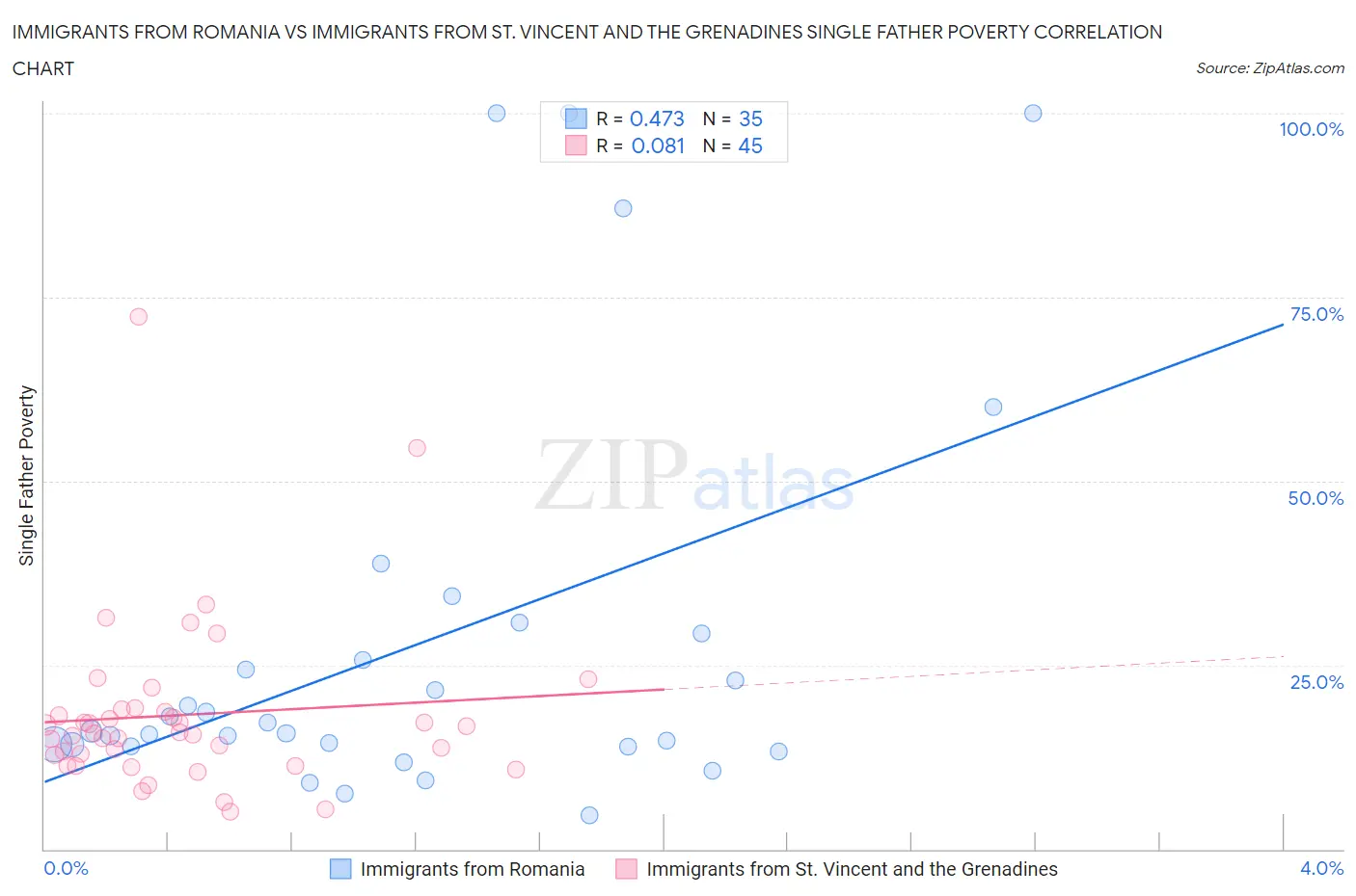 Immigrants from Romania vs Immigrants from St. Vincent and the Grenadines Single Father Poverty