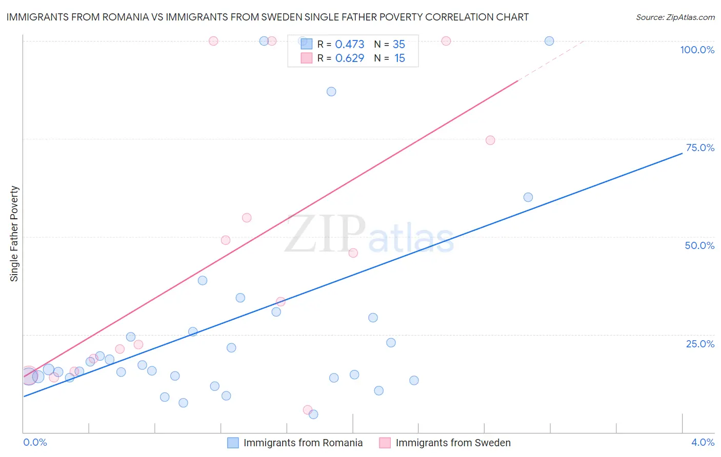 Immigrants from Romania vs Immigrants from Sweden Single Father Poverty