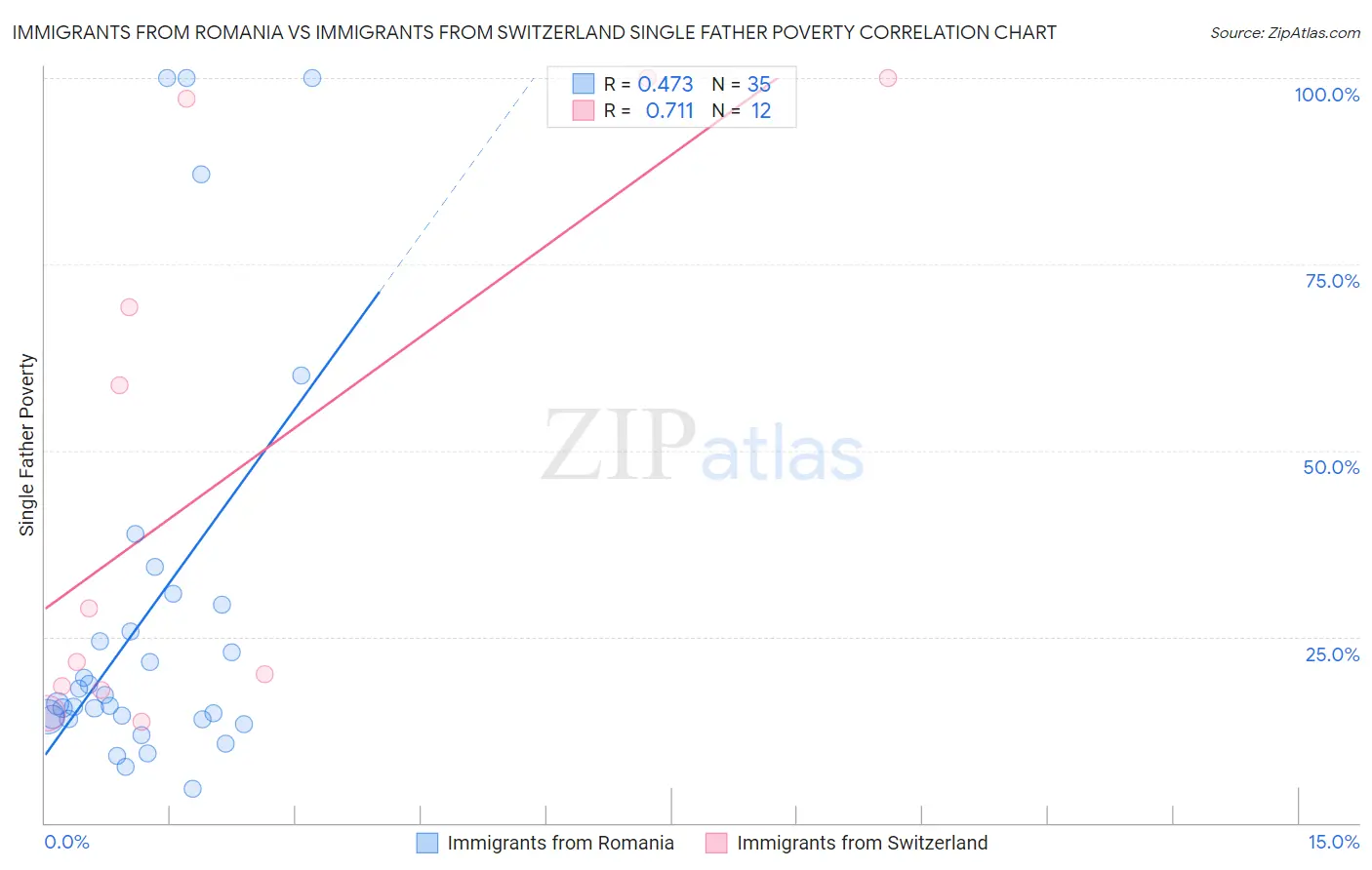 Immigrants from Romania vs Immigrants from Switzerland Single Father Poverty