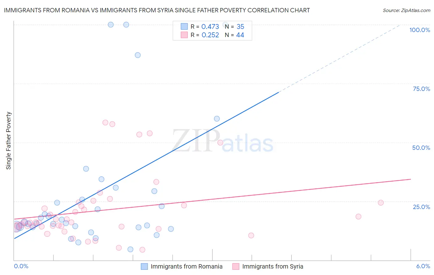 Immigrants from Romania vs Immigrants from Syria Single Father Poverty