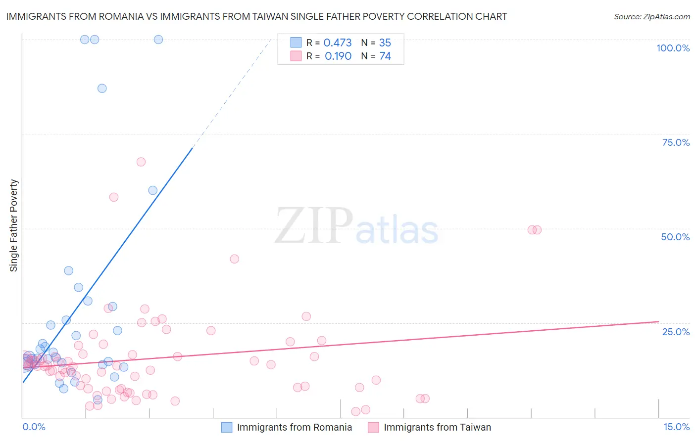 Immigrants from Romania vs Immigrants from Taiwan Single Father Poverty