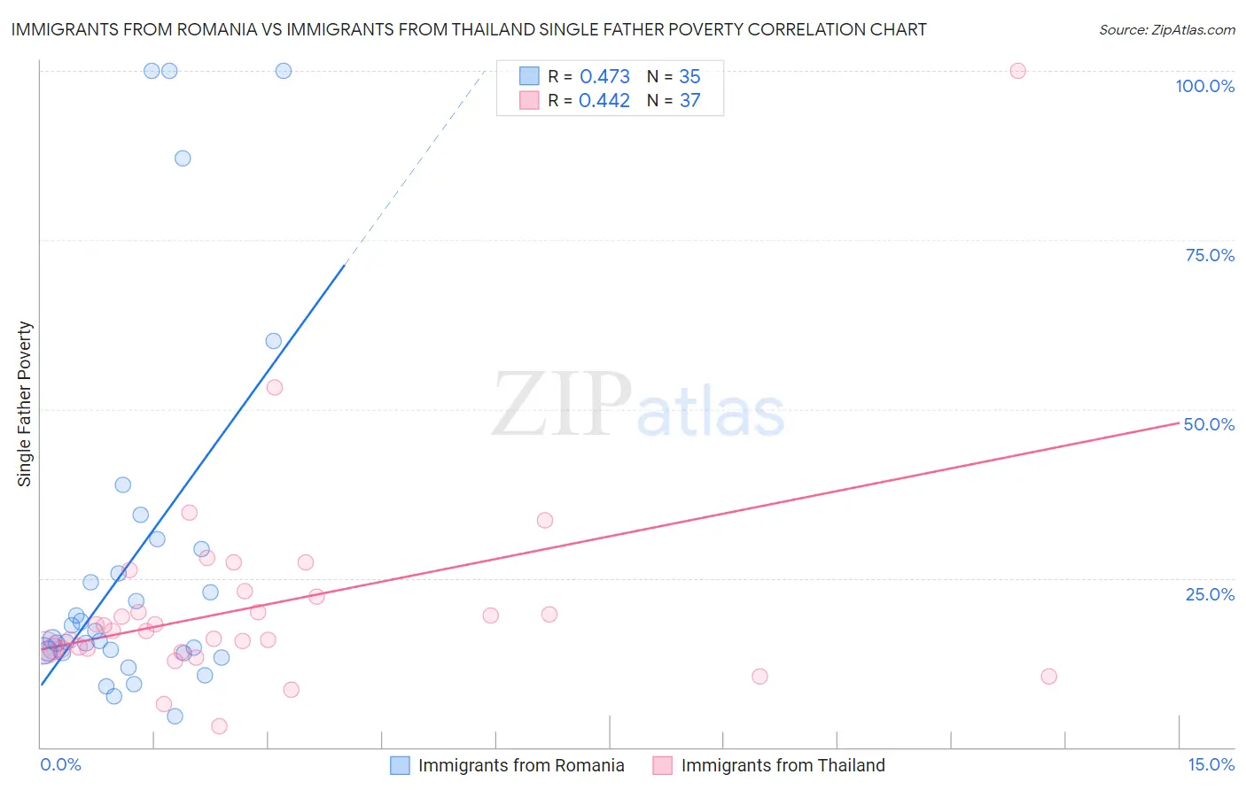 Immigrants from Romania vs Immigrants from Thailand Single Father Poverty