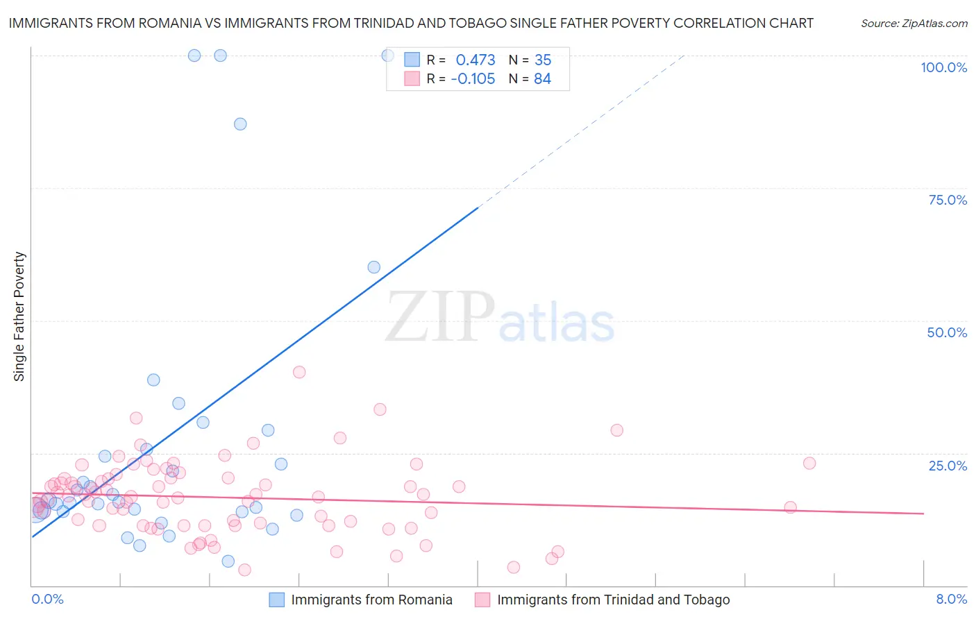 Immigrants from Romania vs Immigrants from Trinidad and Tobago Single Father Poverty